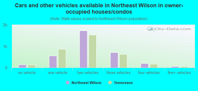 Cars and other vehicles available in Northeast Wilson in owner-occupied houses/condos