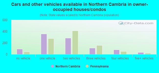 Cars and other vehicles available in Northern Cambria in owner-occupied houses/condos