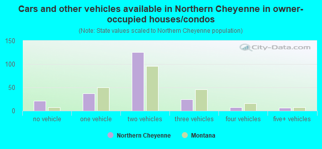 Cars and other vehicles available in Northern Cheyenne in owner-occupied houses/condos