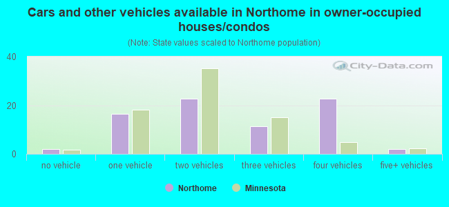 Cars and other vehicles available in Northome in owner-occupied houses/condos