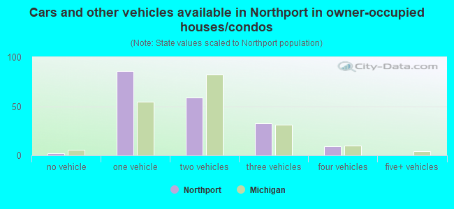 Cars and other vehicles available in Northport in owner-occupied houses/condos