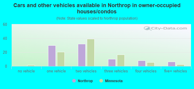 Cars and other vehicles available in Northrop in owner-occupied houses/condos