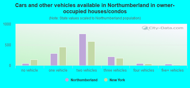 Cars and other vehicles available in Northumberland in owner-occupied houses/condos