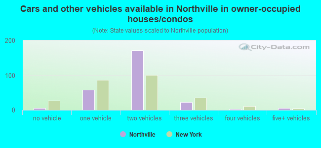 Cars and other vehicles available in Northville in owner-occupied houses/condos