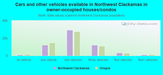 Cars and other vehicles available in Northwest Clackamas in owner-occupied houses/condos