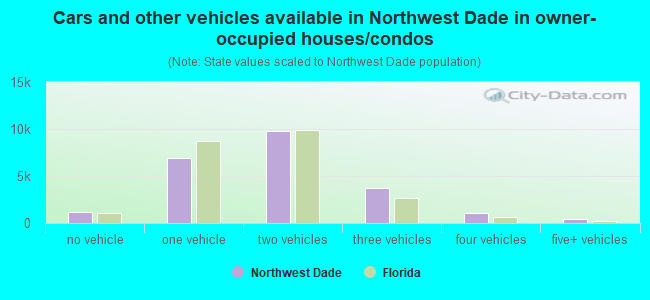 Cars and other vehicles available in Northwest Dade in owner-occupied houses/condos