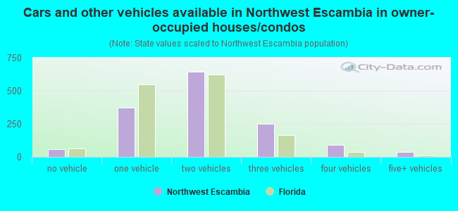 Cars and other vehicles available in Northwest Escambia in owner-occupied houses/condos