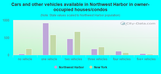 Cars and other vehicles available in Northwest Harbor in owner-occupied houses/condos