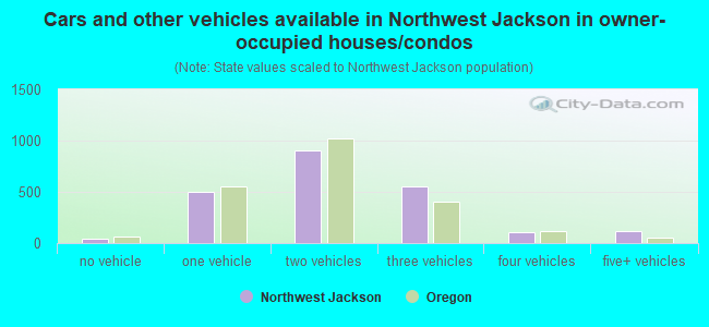Cars and other vehicles available in Northwest Jackson in owner-occupied houses/condos