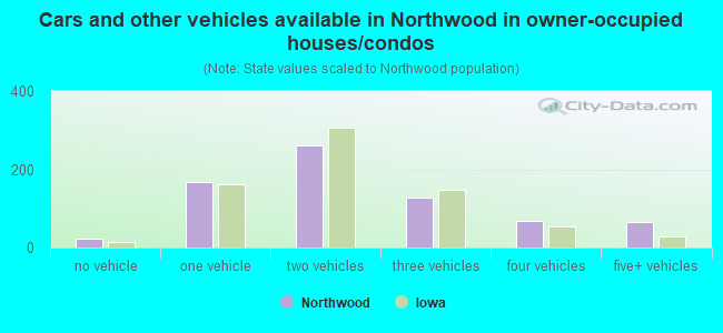 Cars and other vehicles available in Northwood in owner-occupied houses/condos