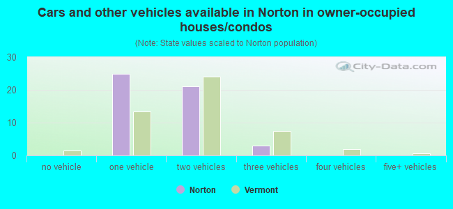 Cars and other vehicles available in Norton in owner-occupied houses/condos