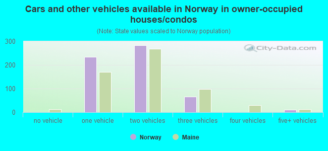 Cars and other vehicles available in Norway in owner-occupied houses/condos