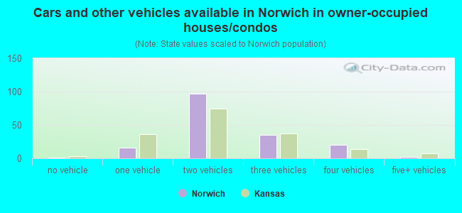 Cars and other vehicles available in Norwich in owner-occupied houses/condos