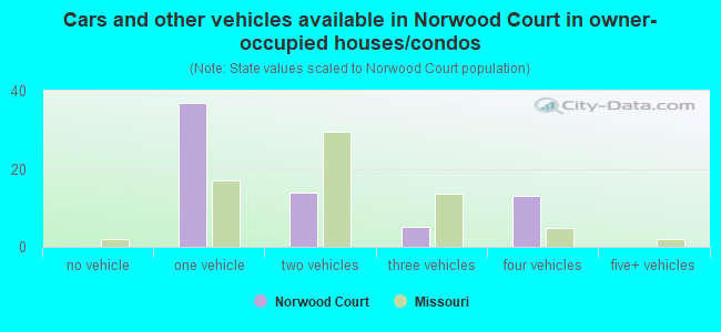 Cars and other vehicles available in Norwood Court in owner-occupied houses/condos