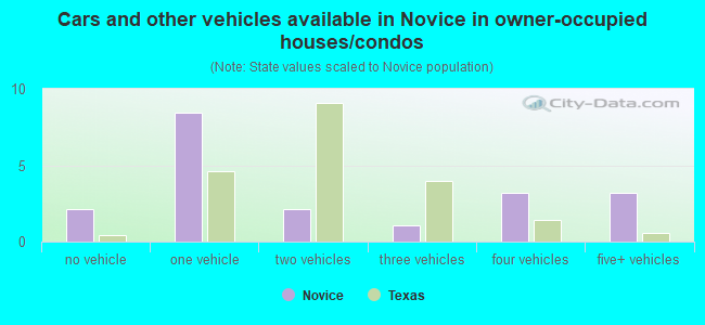 Cars and other vehicles available in Novice in owner-occupied houses/condos