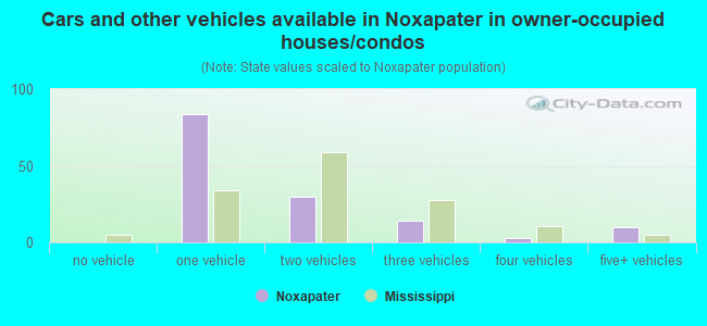 Cars and other vehicles available in Noxapater in owner-occupied houses/condos