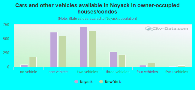 Cars and other vehicles available in Noyack in owner-occupied houses/condos