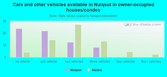Cars and other vehicles available in Nuiqsut in owner-occupied houses/condos
