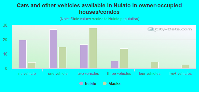 Cars and other vehicles available in Nulato in owner-occupied houses/condos