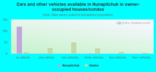 Cars and other vehicles available in Nunapitchuk in owner-occupied houses/condos