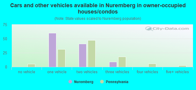 Cars and other vehicles available in Nuremberg in owner-occupied houses/condos