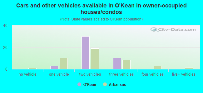 Cars and other vehicles available in O'Kean in owner-occupied houses/condos