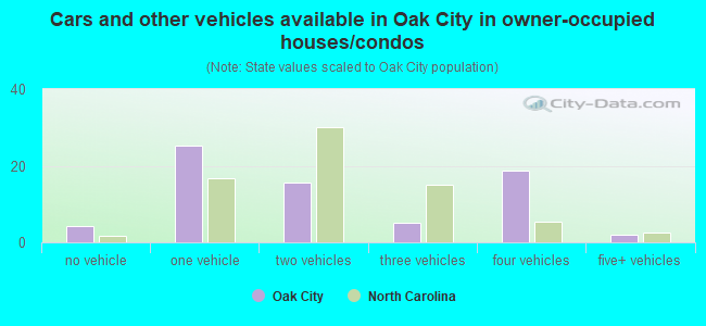 Cars and other vehicles available in Oak City in owner-occupied houses/condos