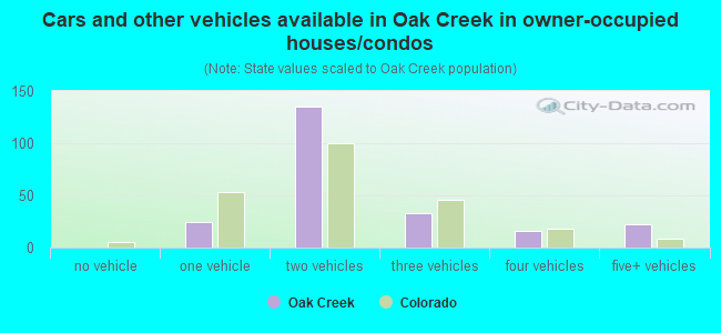 Cars and other vehicles available in Oak Creek in owner-occupied houses/condos