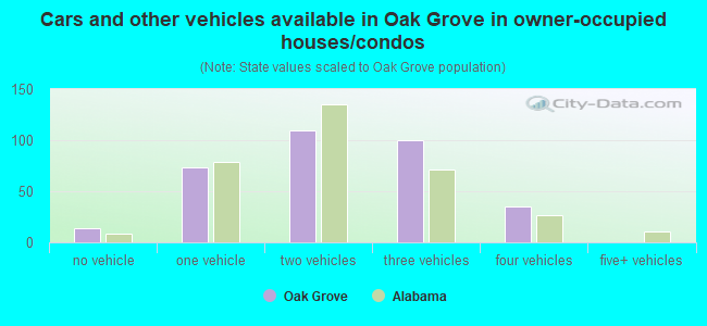 Cars and other vehicles available in Oak Grove in owner-occupied houses/condos