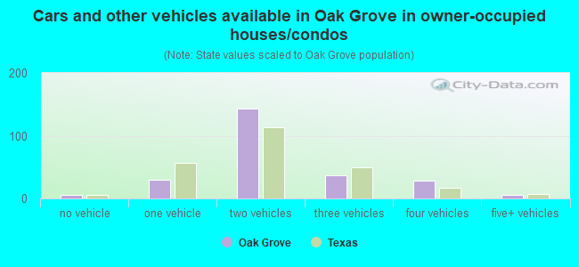 Cars and other vehicles available in Oak Grove in owner-occupied houses/condos