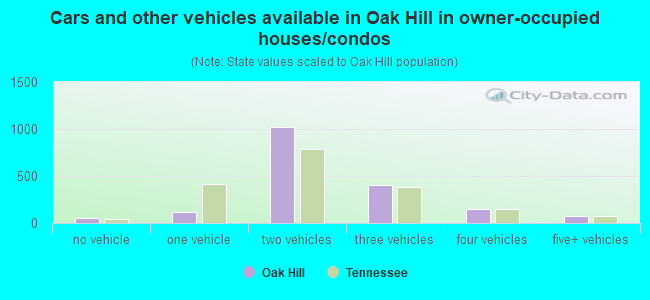 Cars and other vehicles available in Oak Hill in owner-occupied houses/condos
