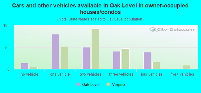 Cars and other vehicles available in Oak Level in owner-occupied houses/condos