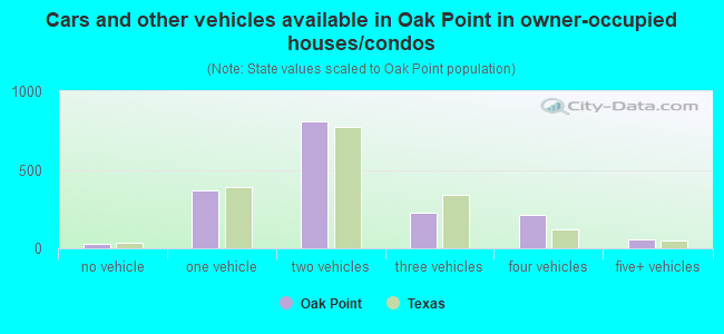 Cars and other vehicles available in Oak Point in owner-occupied houses/condos