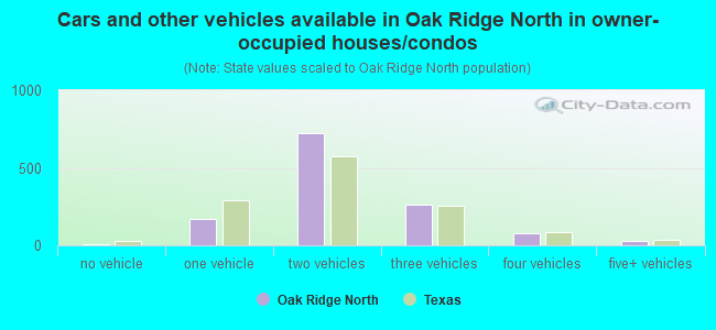 Cars and other vehicles available in Oak Ridge North in owner-occupied houses/condos