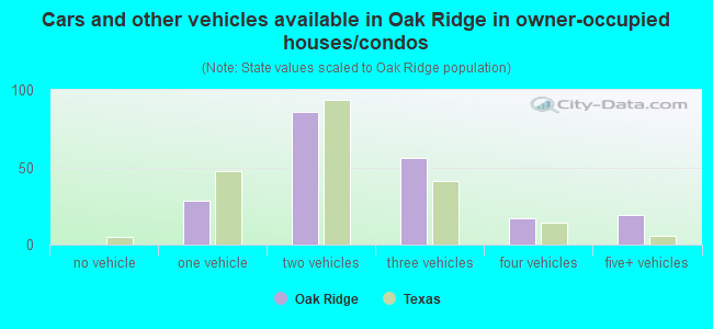 Cars and other vehicles available in Oak Ridge in owner-occupied houses/condos