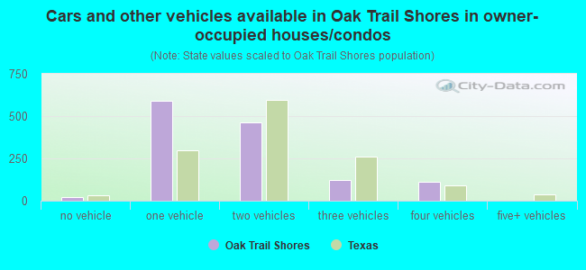 Cars and other vehicles available in Oak Trail Shores in owner-occupied houses/condos