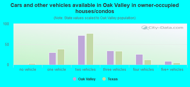 Cars and other vehicles available in Oak Valley in owner-occupied houses/condos