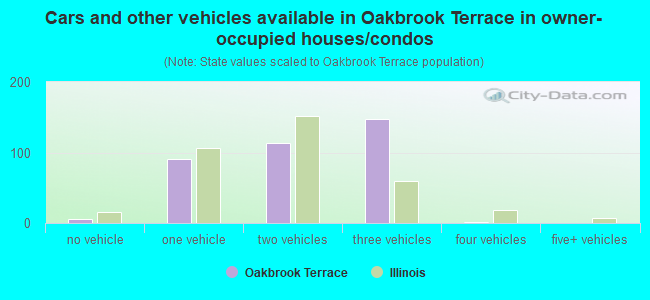 Cars and other vehicles available in Oakbrook Terrace in owner-occupied houses/condos