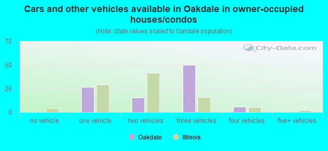 Cars and other vehicles available in Oakdale in owner-occupied houses/condos