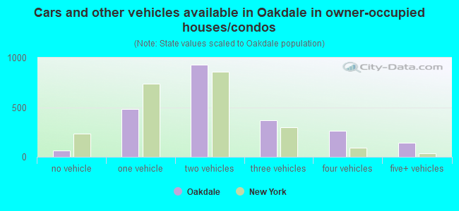 Cars and other vehicles available in Oakdale in owner-occupied houses/condos
