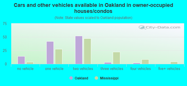 Cars and other vehicles available in Oakland in owner-occupied houses/condos