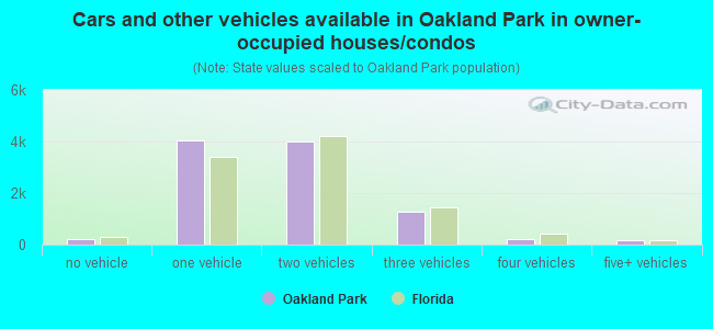 Cars and other vehicles available in Oakland Park in owner-occupied houses/condos