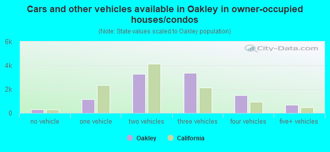 Cars and other vehicles available in Oakley in owner-occupied houses/condos