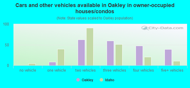 Cars and other vehicles available in Oakley in owner-occupied houses/condos