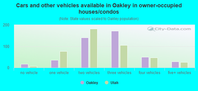 Cars and other vehicles available in Oakley in owner-occupied houses/condos