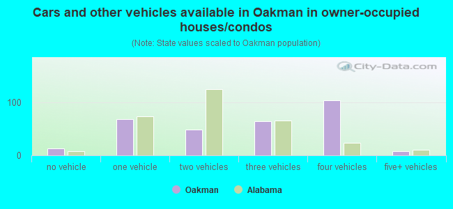 Cars and other vehicles available in Oakman in owner-occupied houses/condos
