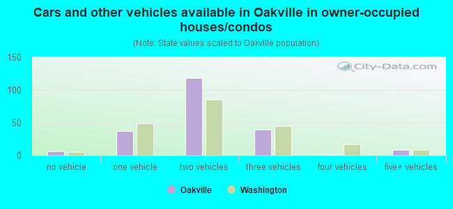 Cars and other vehicles available in Oakville in owner-occupied houses/condos