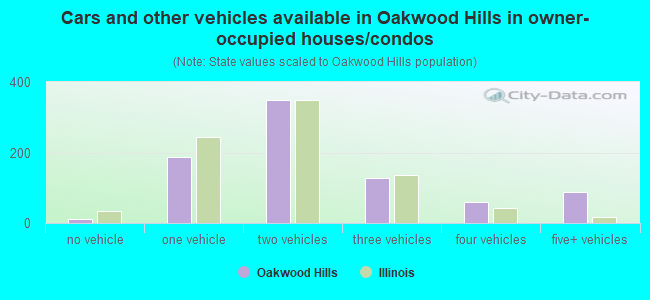 Cars and other vehicles available in Oakwood Hills in owner-occupied houses/condos
