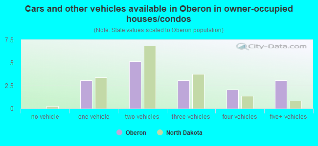 Cars and other vehicles available in Oberon in owner-occupied houses/condos