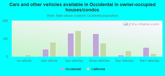 Cars and other vehicles available in Occidental in owner-occupied houses/condos